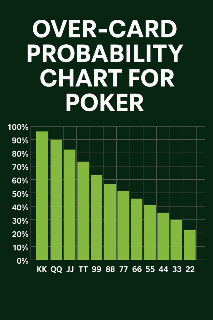 Overcard probability chart for poker showing flop, turn, river, and full board overcard odds by pocket pair ✅ Starts with the focus keyphrase ✅ Includes relevant terms like flop, turn, river, and pocket pair ✅ Short enough to meet best practices